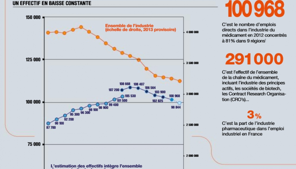 Où en est l'emploi dans l'industrie du médicament ?