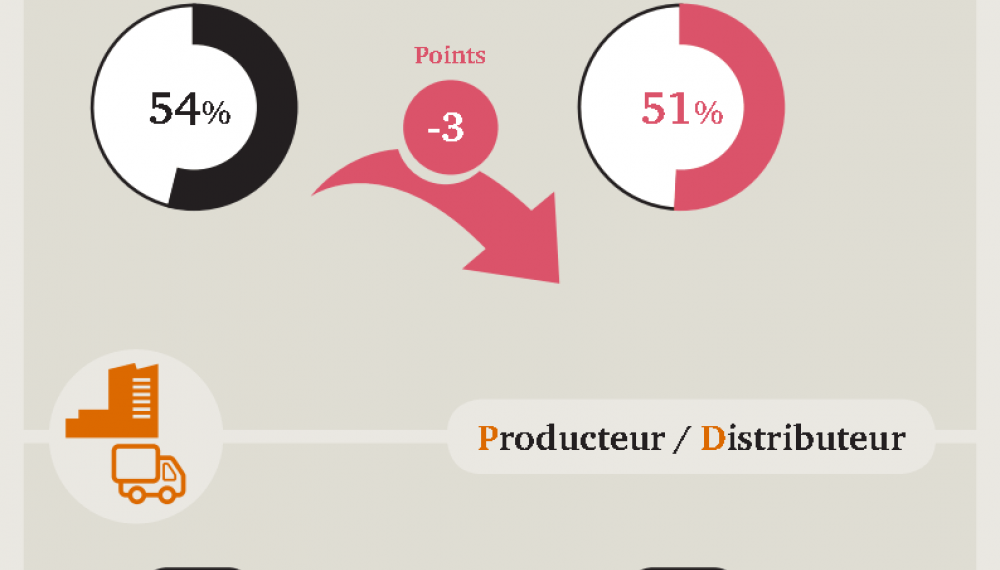 Legère baisse de la fiscalité en France en 2016