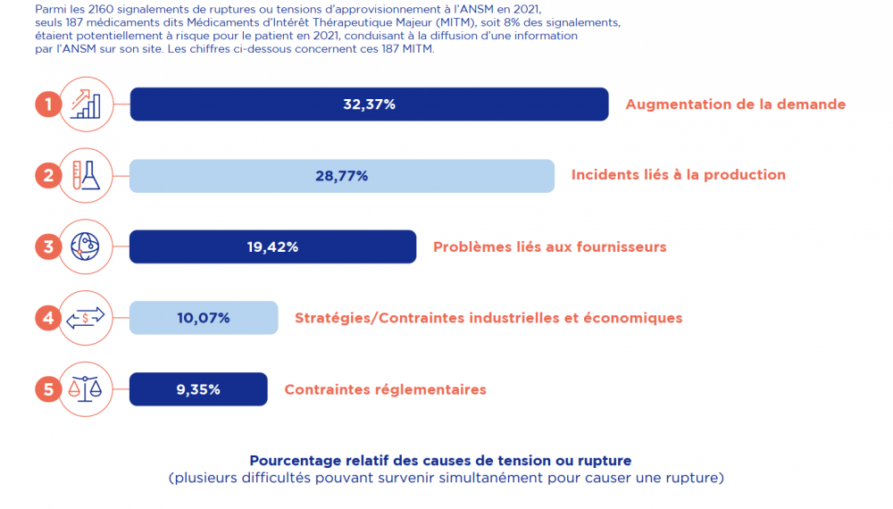 Approvisionnement