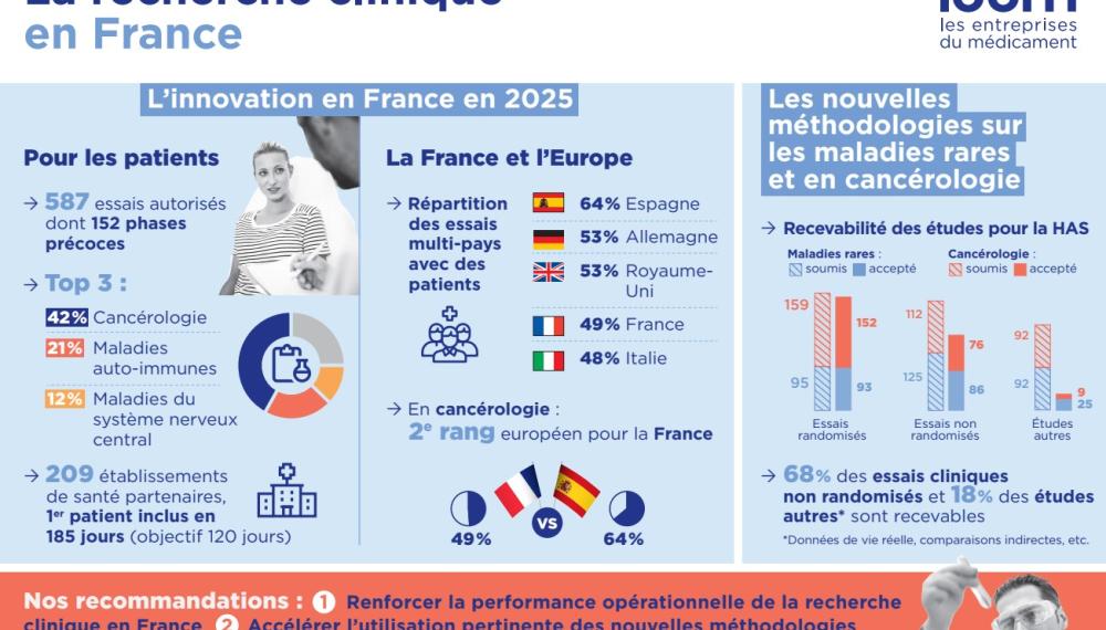 Recherche clinique France