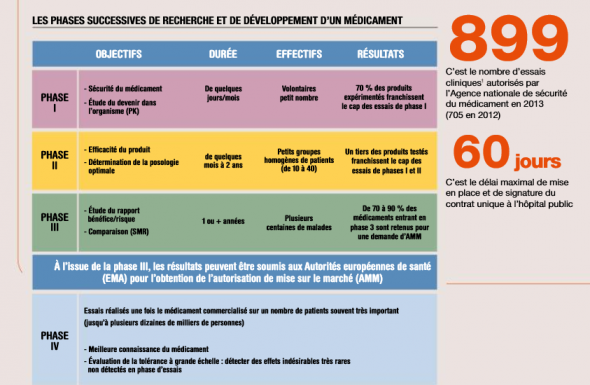 Quel est le rôle de la recherche clinique ? 