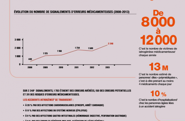 Quelle est l'importance des accidents iatrogènes ? 