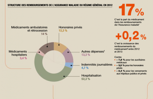 Le médicament creuse-t-il le déficit de l'Assurance maladie ?