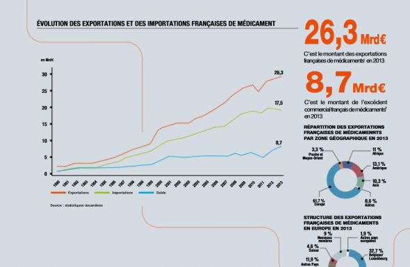 L'industrie pharmaceutique est-elle exportatrice ? 