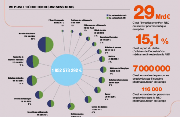 En quoi l'Initiative médicaments innovants va-t-elle stimuler le secteur pharmaceutique européen ? 