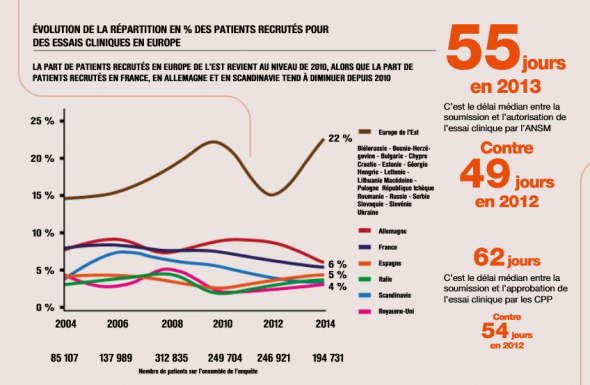 Quelle est la place de la France dans la recherche clinique ? 