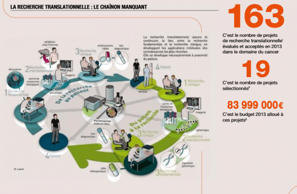 La recherche translationnelle permet-elle de mieux soigner les malades ? 