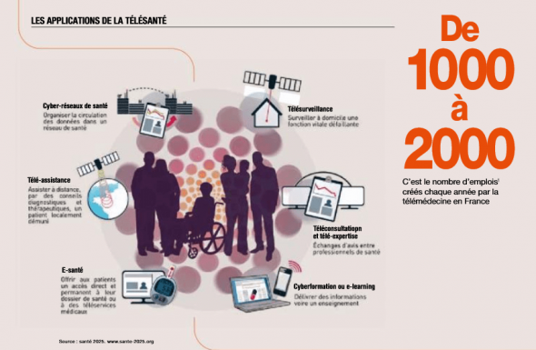 Le développement de la télémédecine 