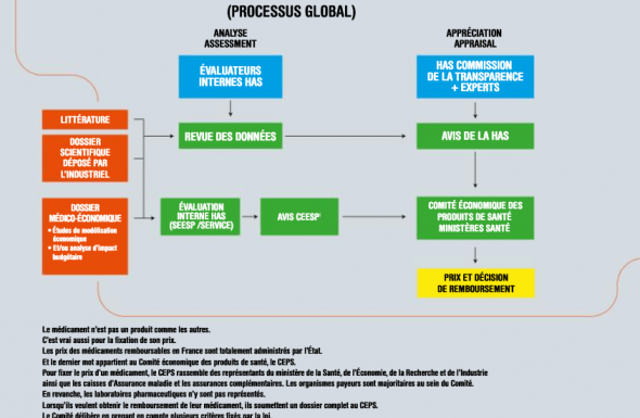 Comment le médicament est-il évalué ? 