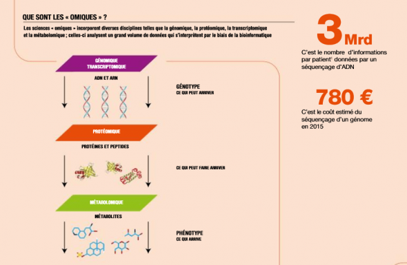 A quoi servent les "omiques" et toutes les data qu'elles génèrent ? 