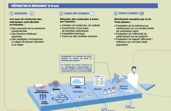 Quel est le parcours d'un médicament ?