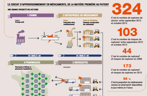 Risque-t-on de connaître des pénuries de médicaments ? 