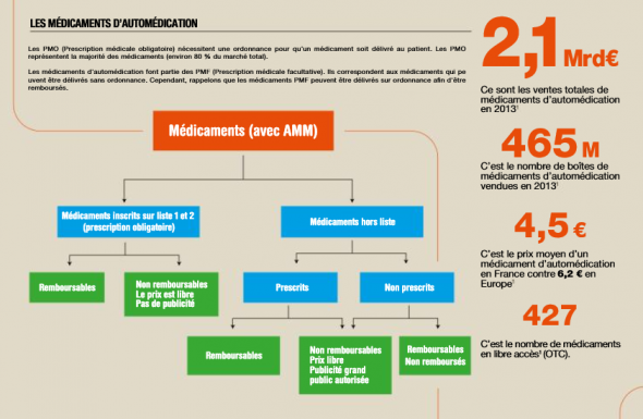 Les médicaments d'automédication sont-ils des médicaments comme les autres ? 