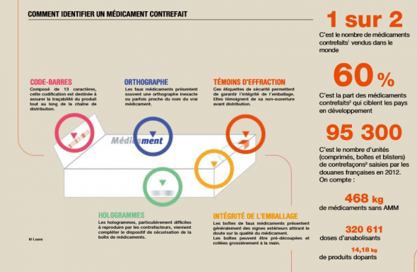 Quelle est la mobilisation des industriels du médicament contre la contrefaçon ?