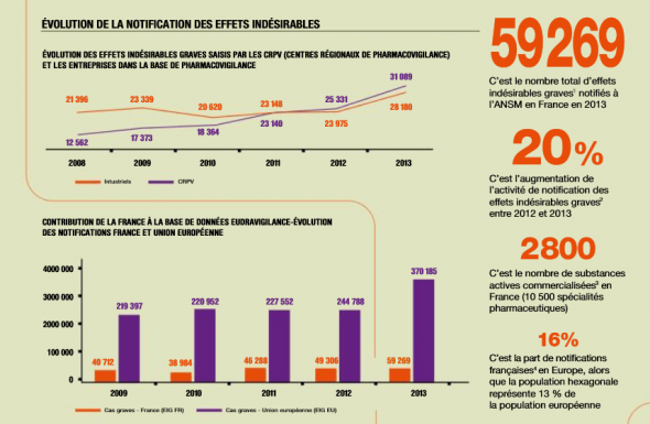 Comment la pharmacovigilance s'est-elle améliorée ? 