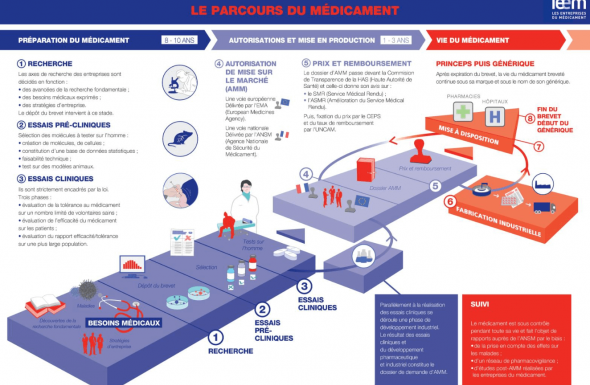 Le parcours du médicament