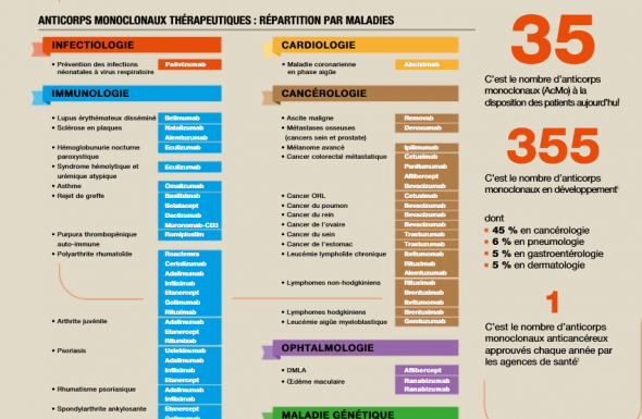 Bientôt des anticorps monoclonaux (AcMo) pour toutes les maladies ? 