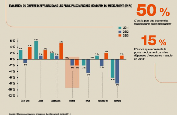 La France reste-t-elle attractive pour les industries du médicament et de la santé ? 