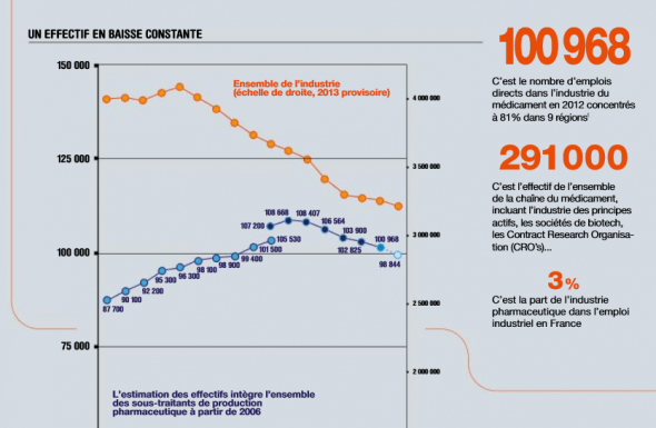 Où en est l'emploi dans l'industrie du médicament ?