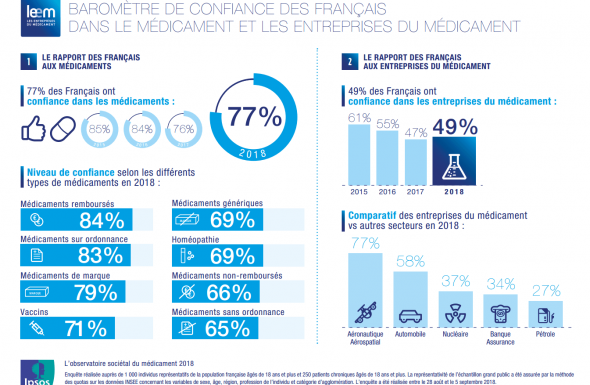Baromètre Ipsos/Leem 2018