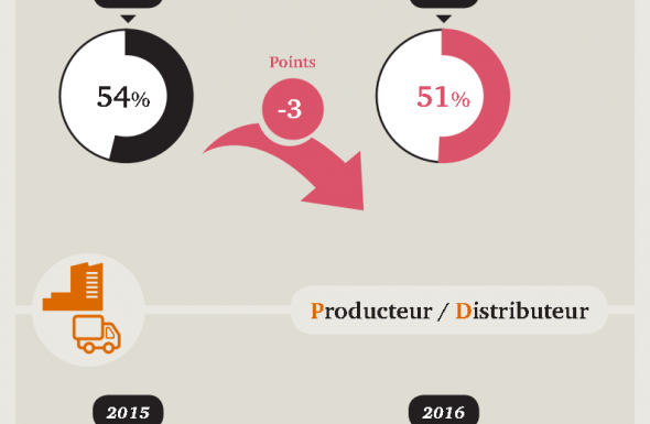 Legère baisse de la fiscalité en France en 2016