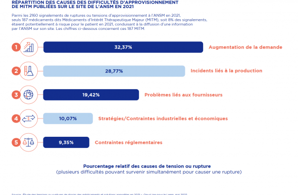 Approvisionnement