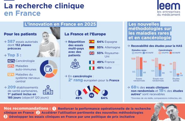 Recherche clinique France