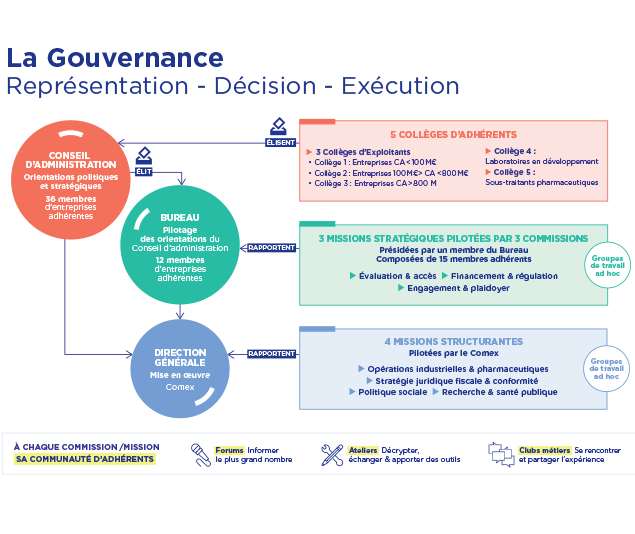 La Gouvernance : Représentation - Décision - Exécution
